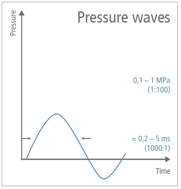 Chiropractic Seabrook TX Softwave Pressure Wave Graph