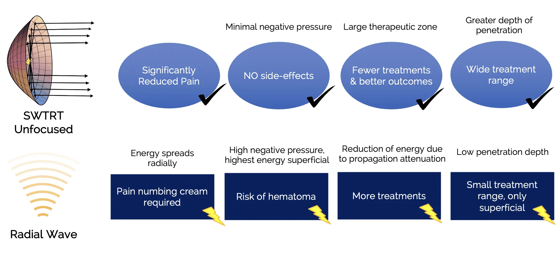 Chiropractic Seabrook TX Softwave Unfocused vs Radial Wave Infographic